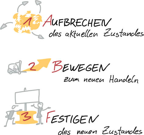 Phasen der Transformation: Aufbrechen, Bewegen, Festigen Phasen der Transformation: Aufbrechen, Bewegen, Festigen